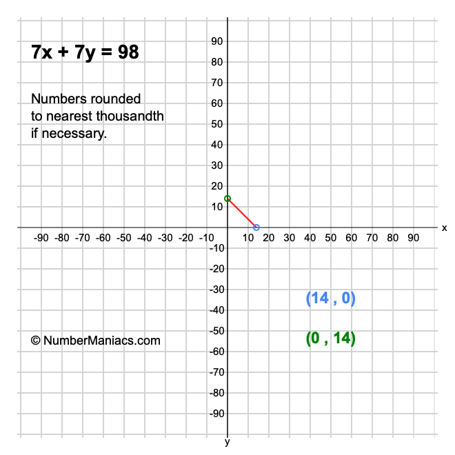 7x + 7y = 98