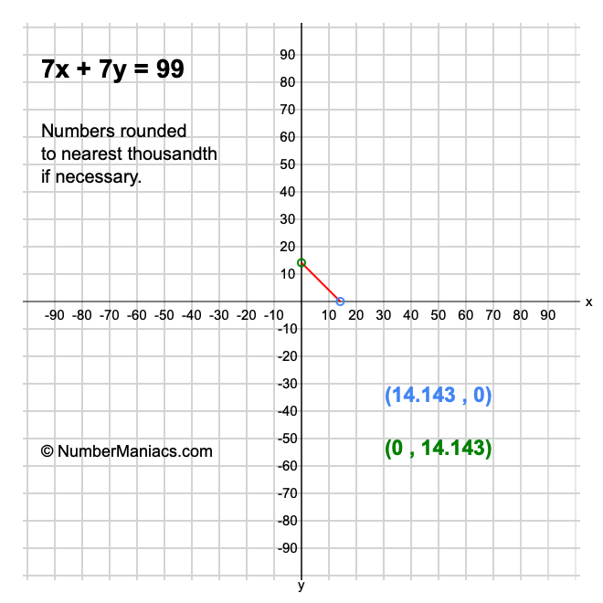7x + 7y = 99