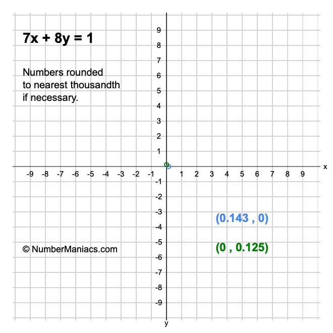 7x + 8y = 1