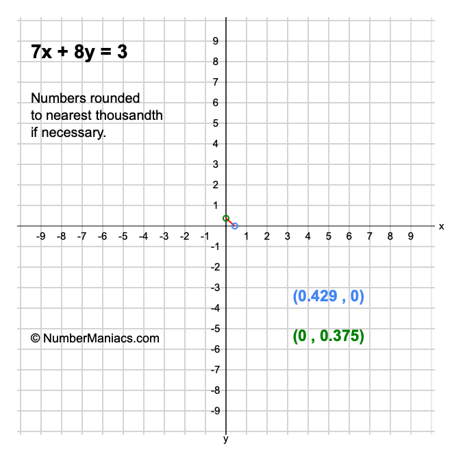 7x + 8y = 3