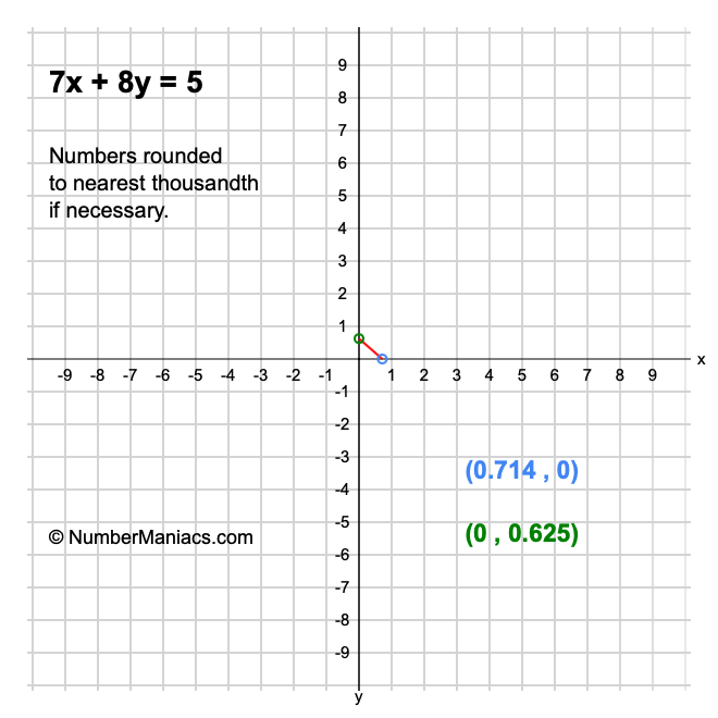 7x + 8y = 5