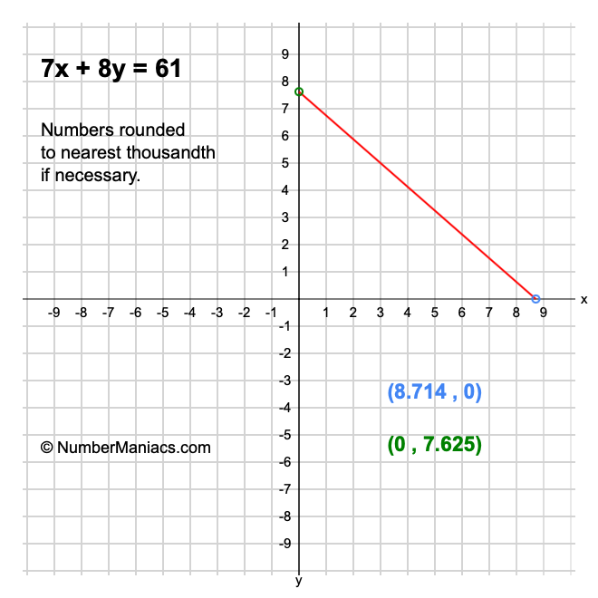 7x + 8y = 61