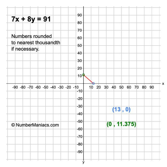 7x + 8y = 91