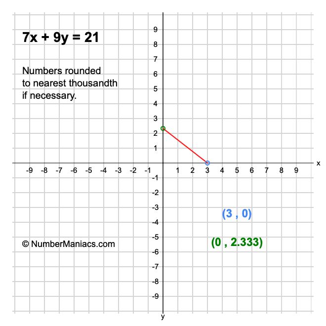 7x + 9y = 21