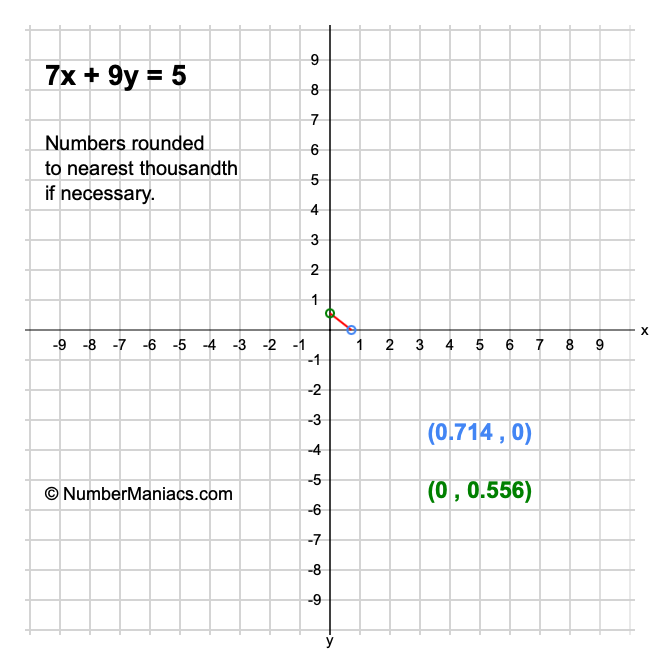 7x + 9y = 5