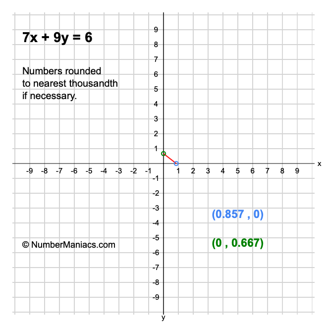7x + 9y = 6