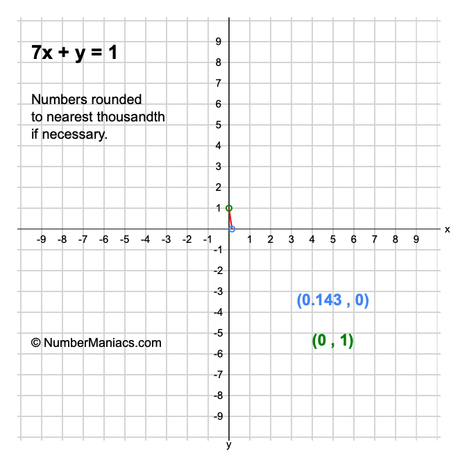 7x + y = 1