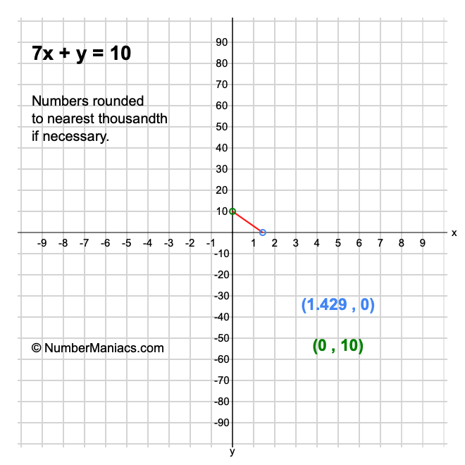 7x + y = 10