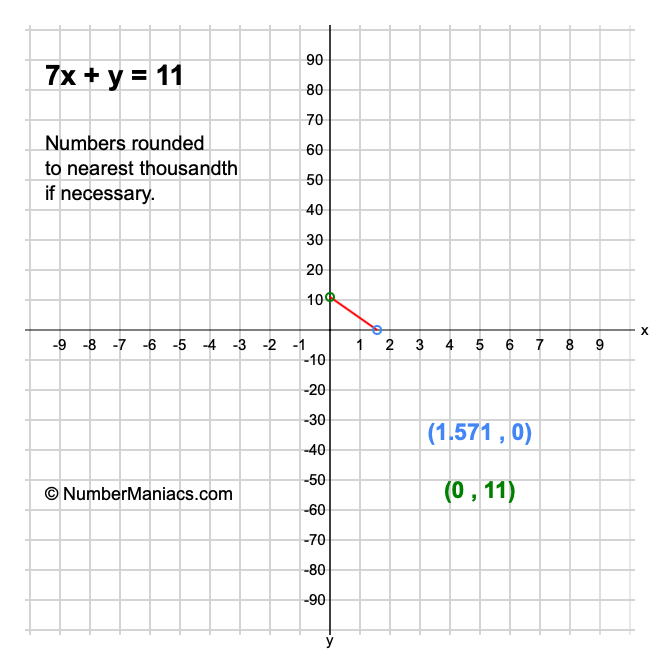 7x + y = 11