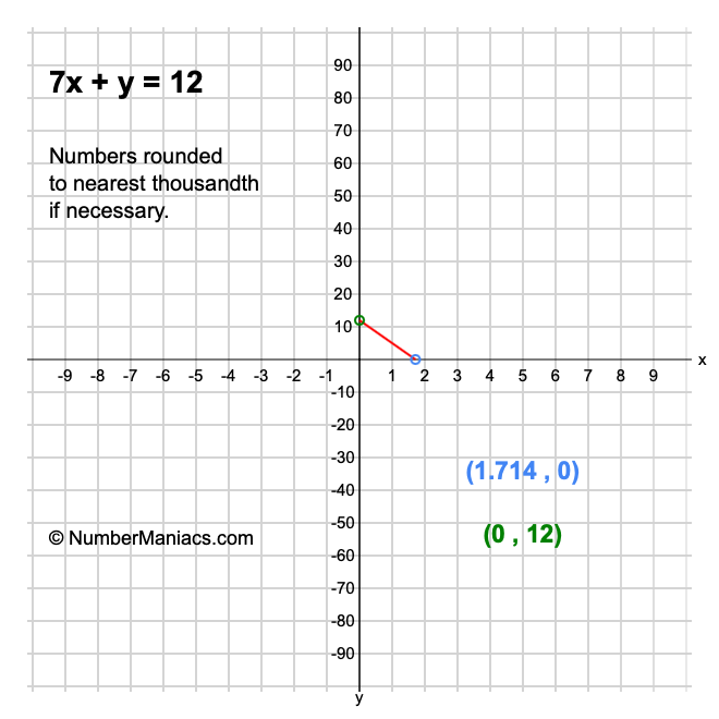 7x + y = 12