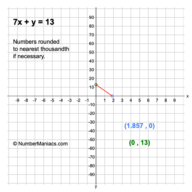 7x + y = 13