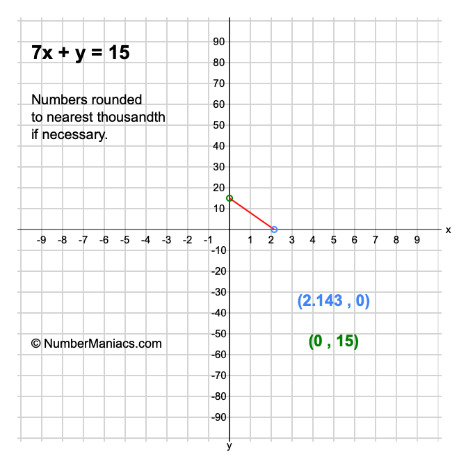 7x + y = 15