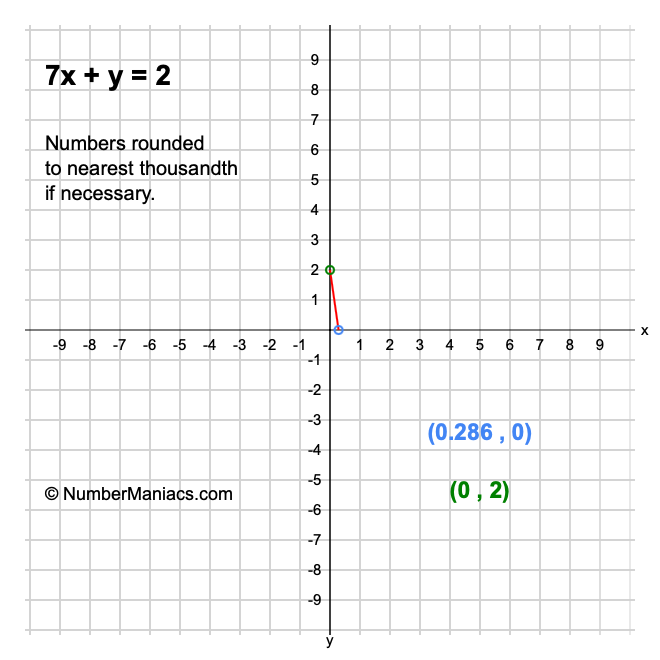 7x + y = 2