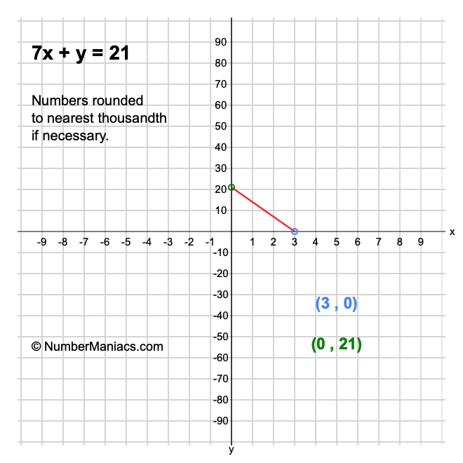 7x + y = 21