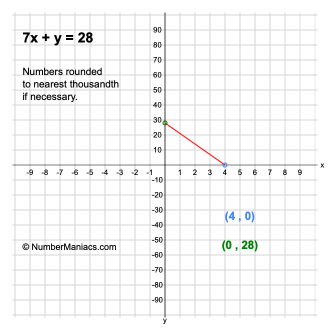 7x + y = 28