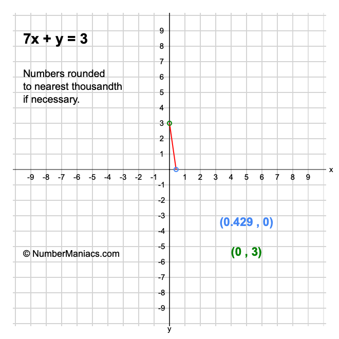 7x + y = 3