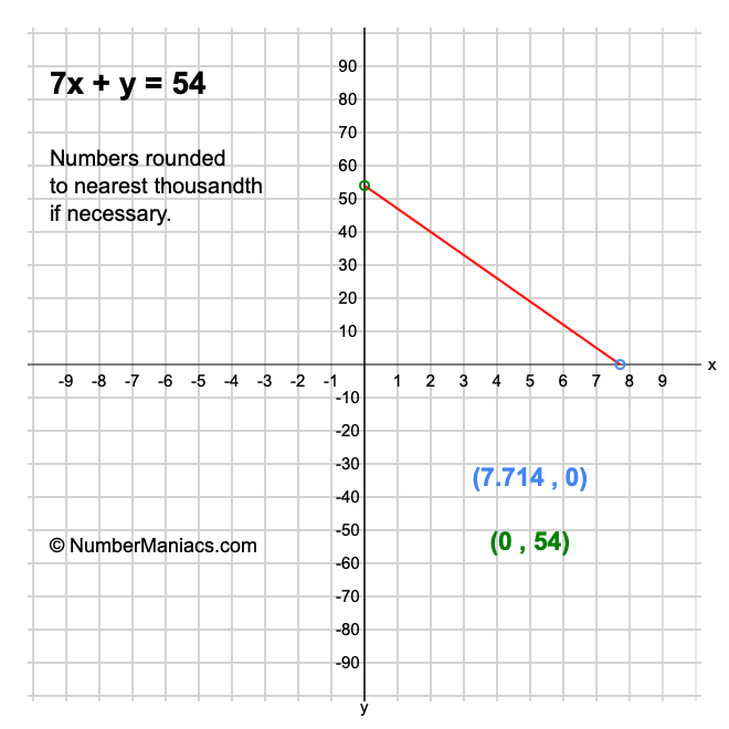 7x + y = 54