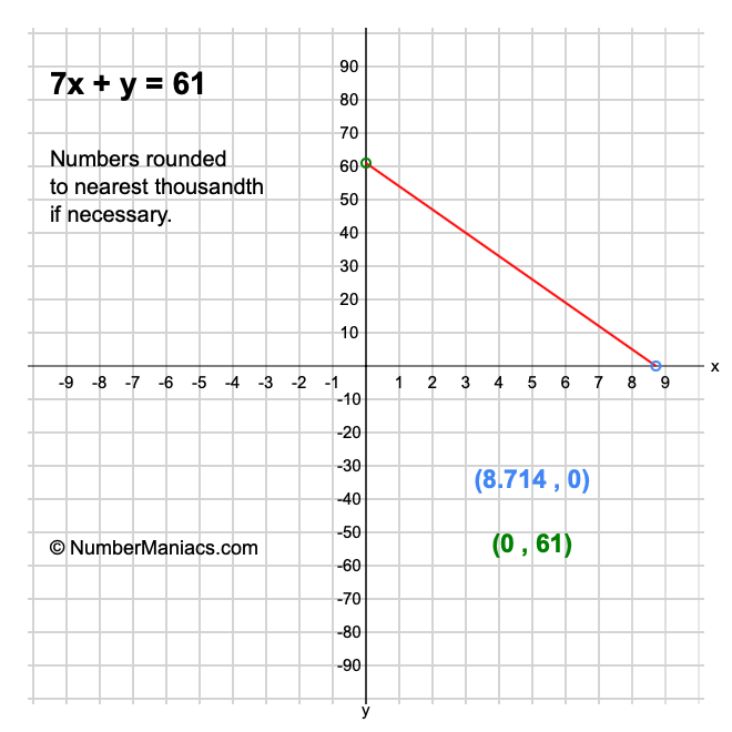 7x + y = 61
