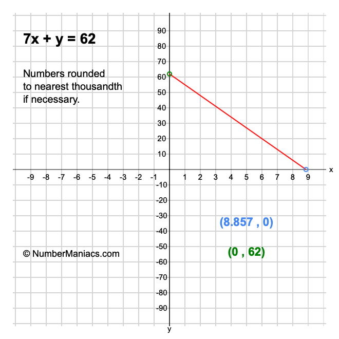 7x + y = 62