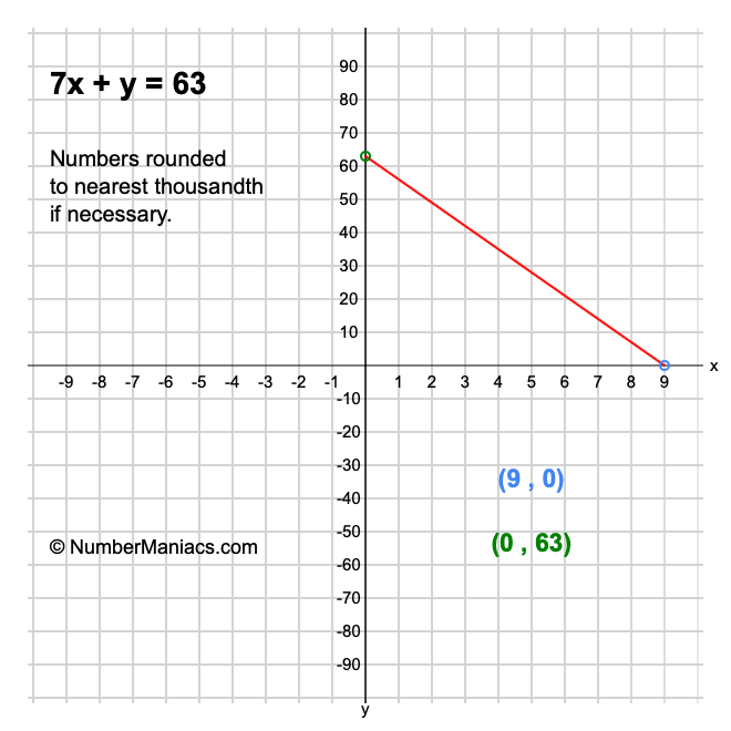 7x + y = 63