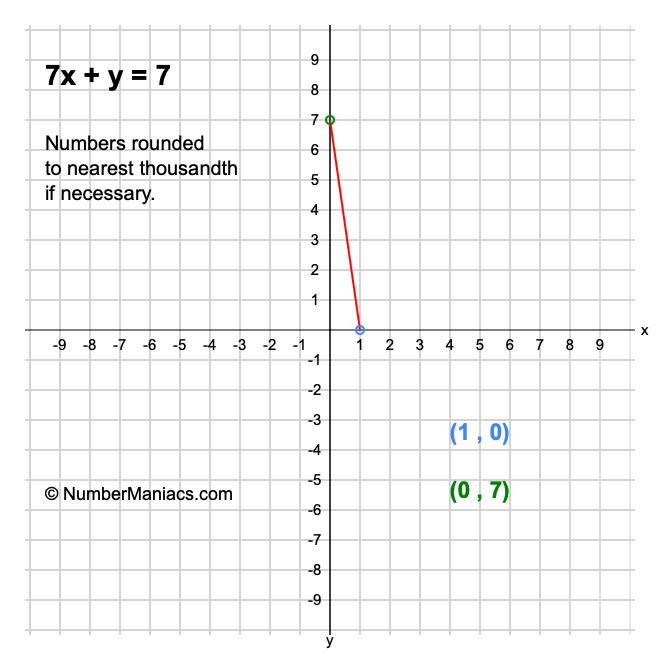 7x + y = 7