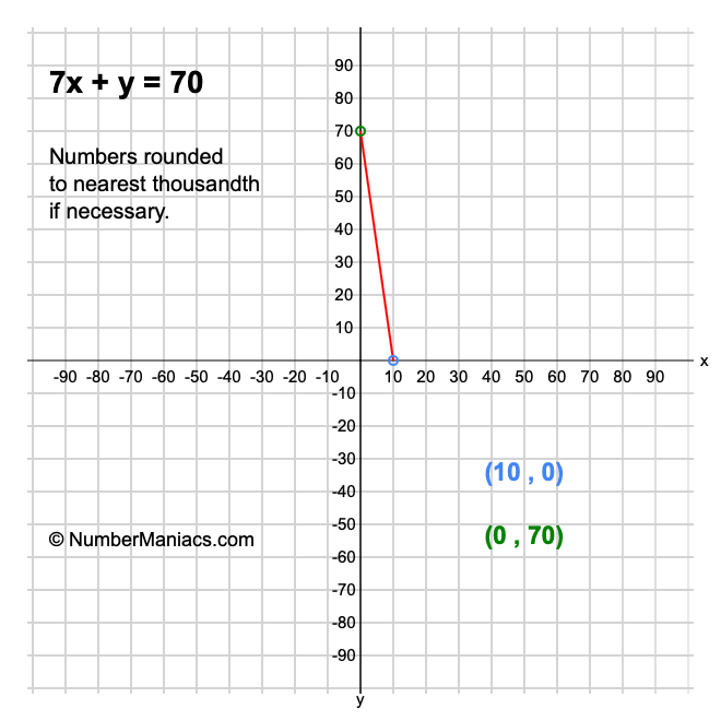 7x + y = 70