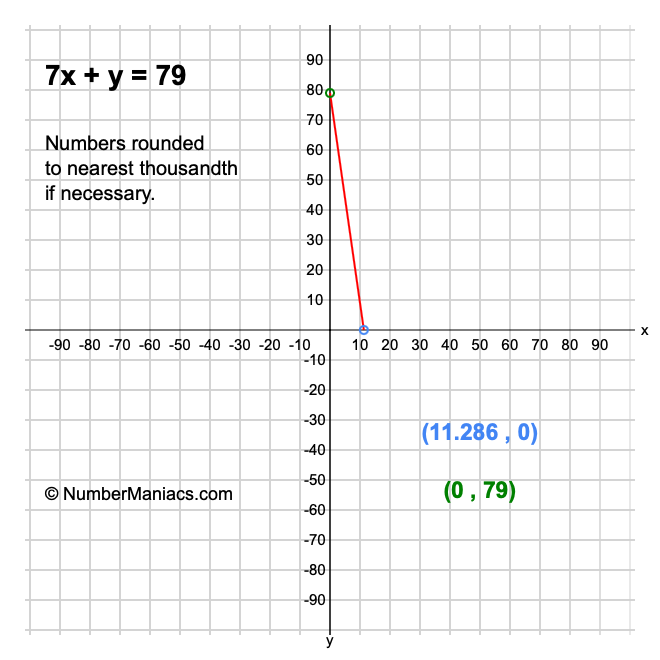 7x + y = 79