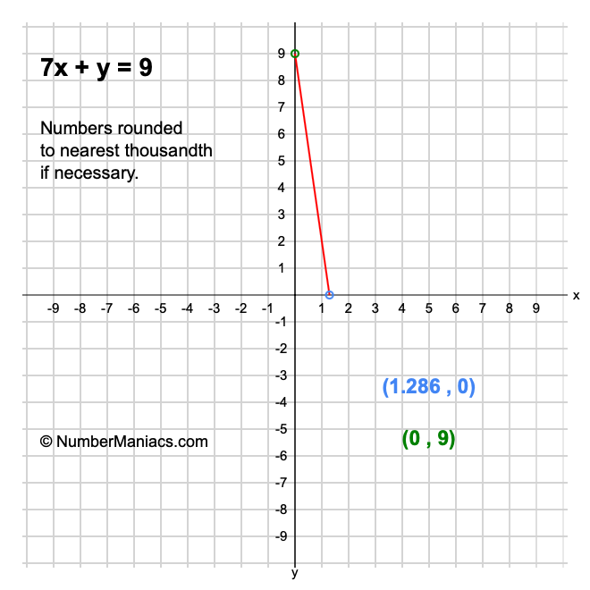 7x + y = 9