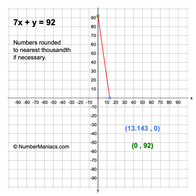 7x + y = 92