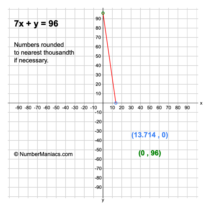 7x + y = 96