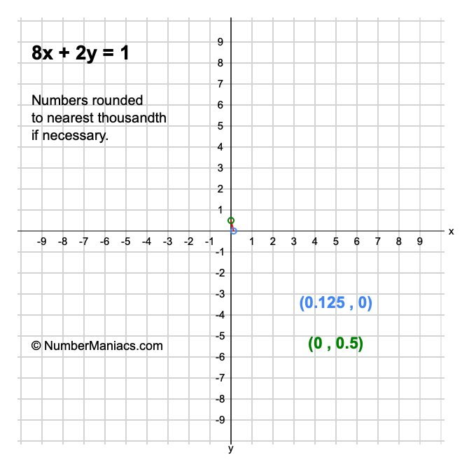 8x + 2y = 1