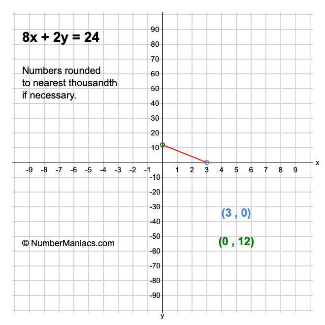 8x + 2y = 24