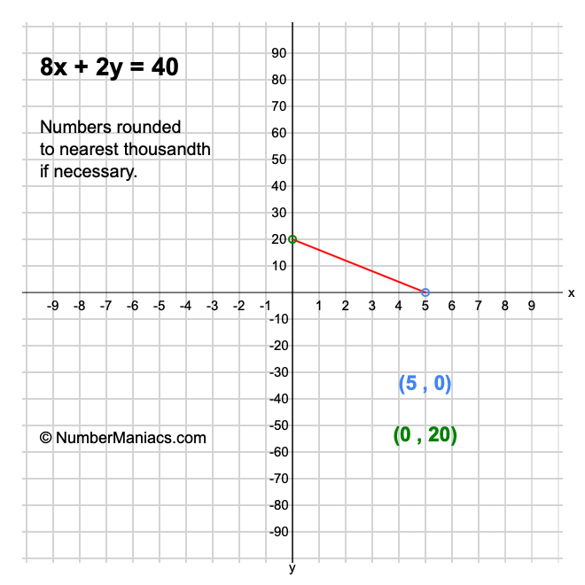 8x + 2y = 40