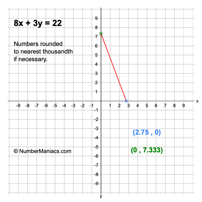 8x + 3y = 22