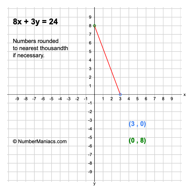 8x + 3y = 24