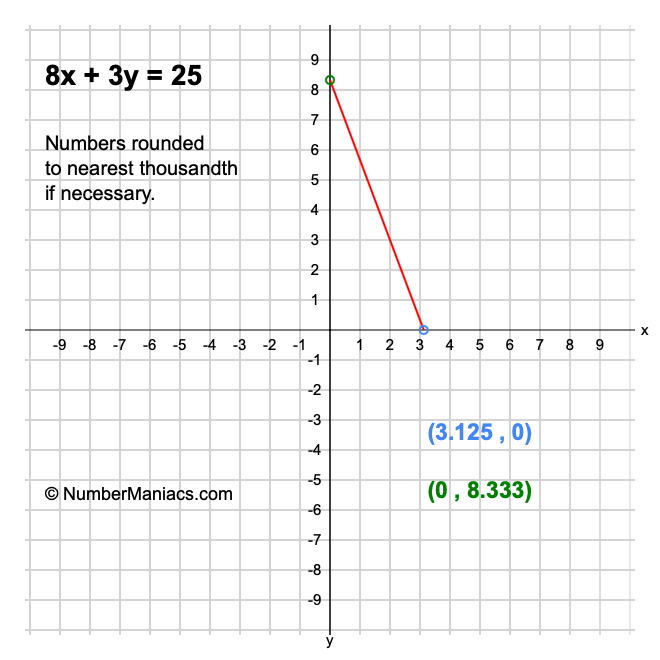 8x + 3y = 25