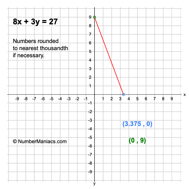 8x + 3y = 27