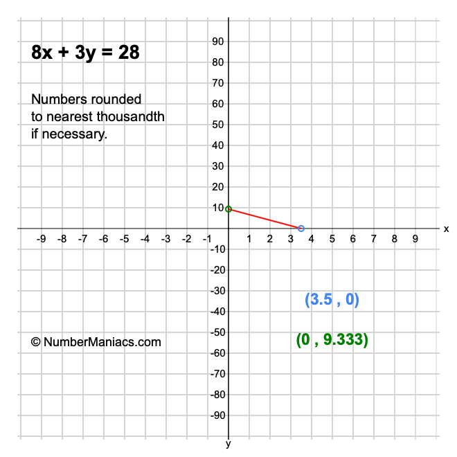 8x + 3y = 28