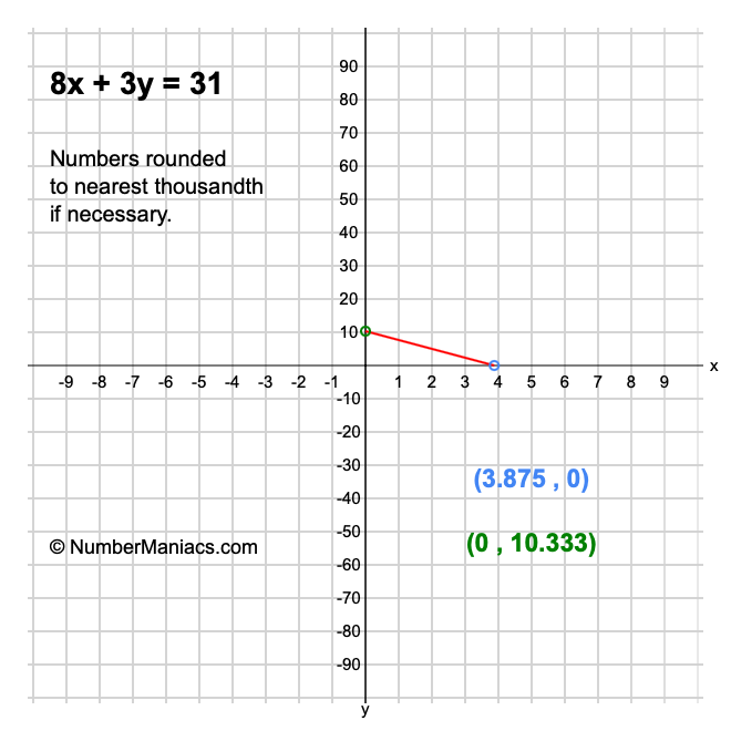 8x + 3y = 31