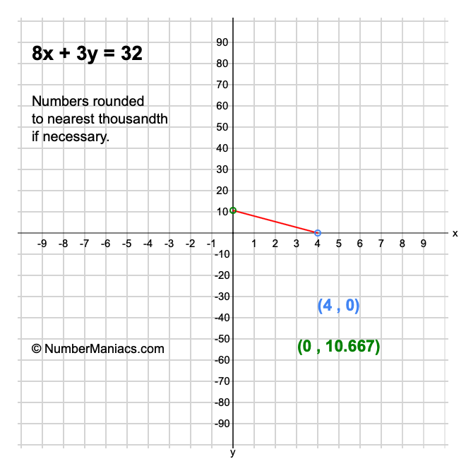 8x + 3y = 32