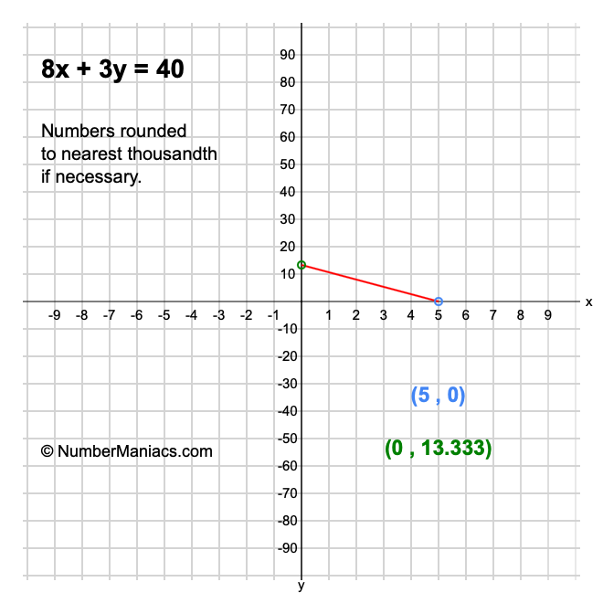 8x + 3y = 40
