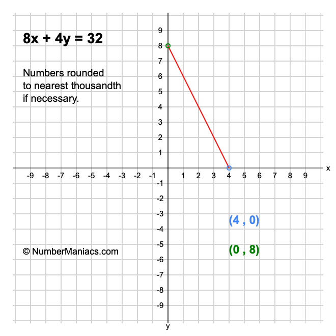 8x + 4y = 32