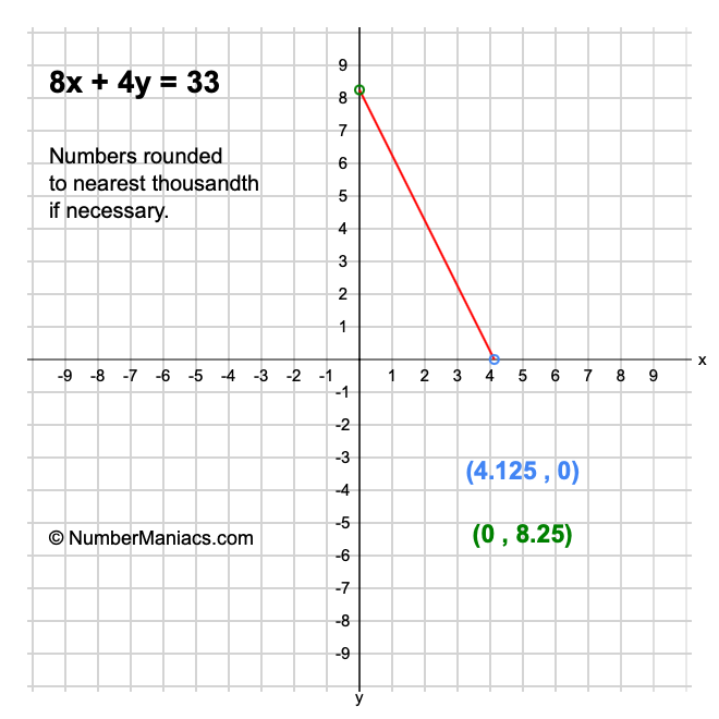 8x + 4y = 33