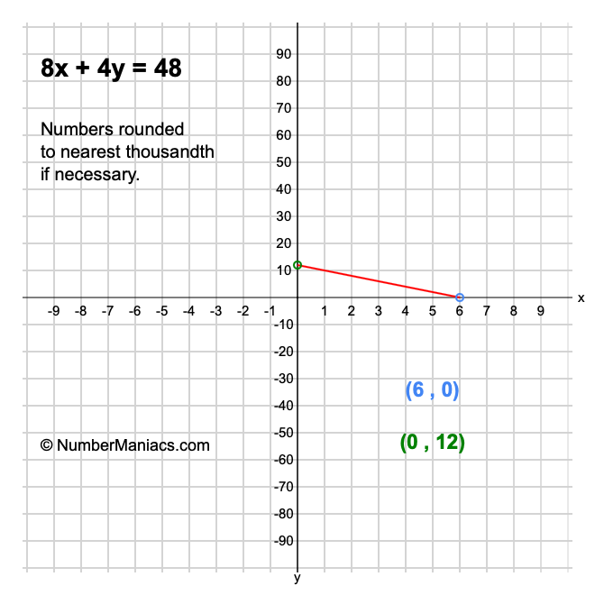 8x + 4y = 48
