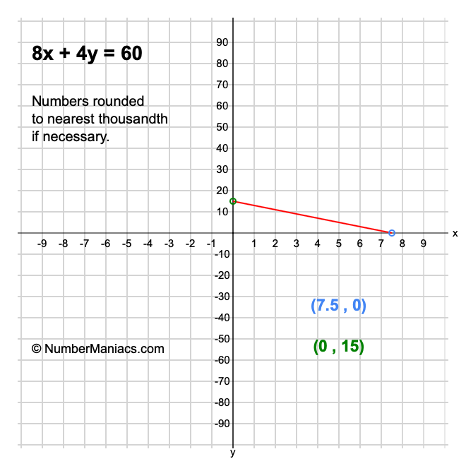 8x + 4y = 60