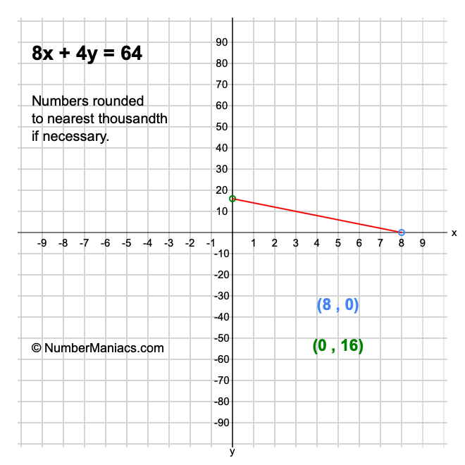 8x + 4y = 64