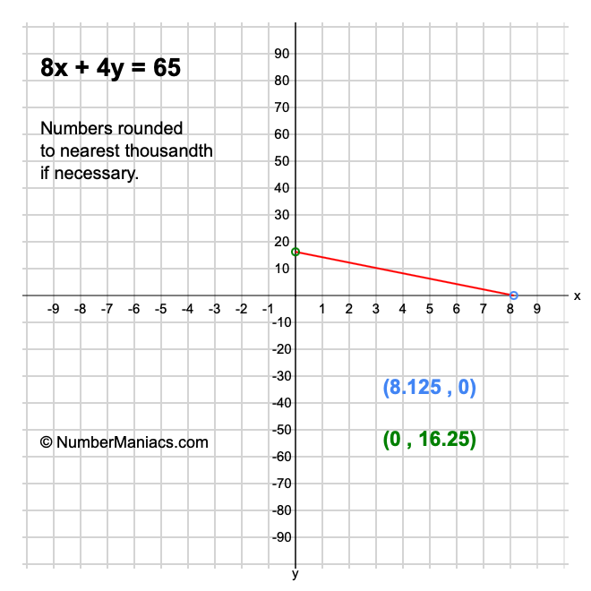 8x + 4y = 65