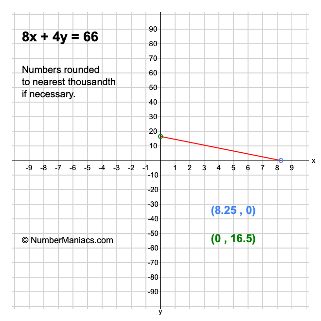 8x + 4y = 66