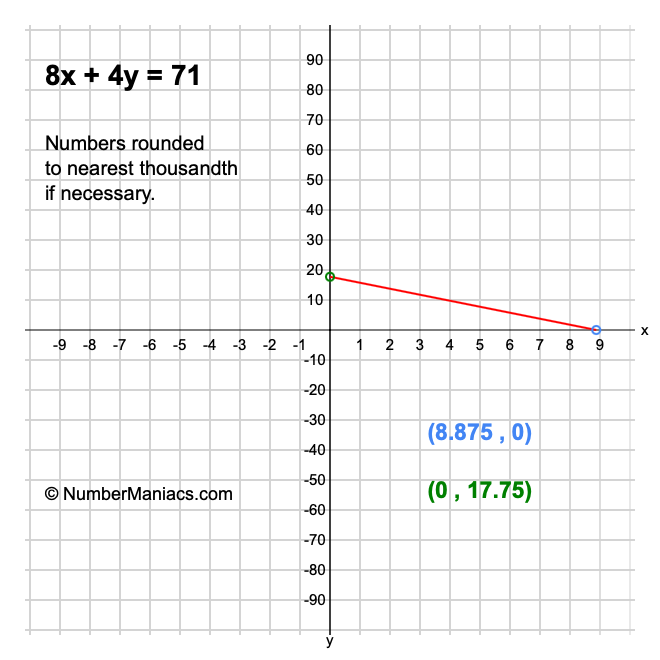 8x + 4y = 71