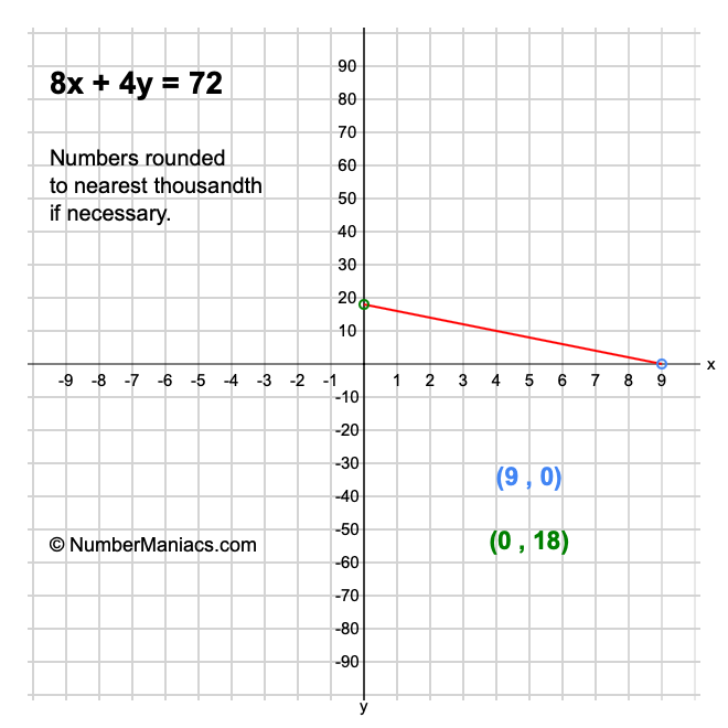 8x + 4y = 72